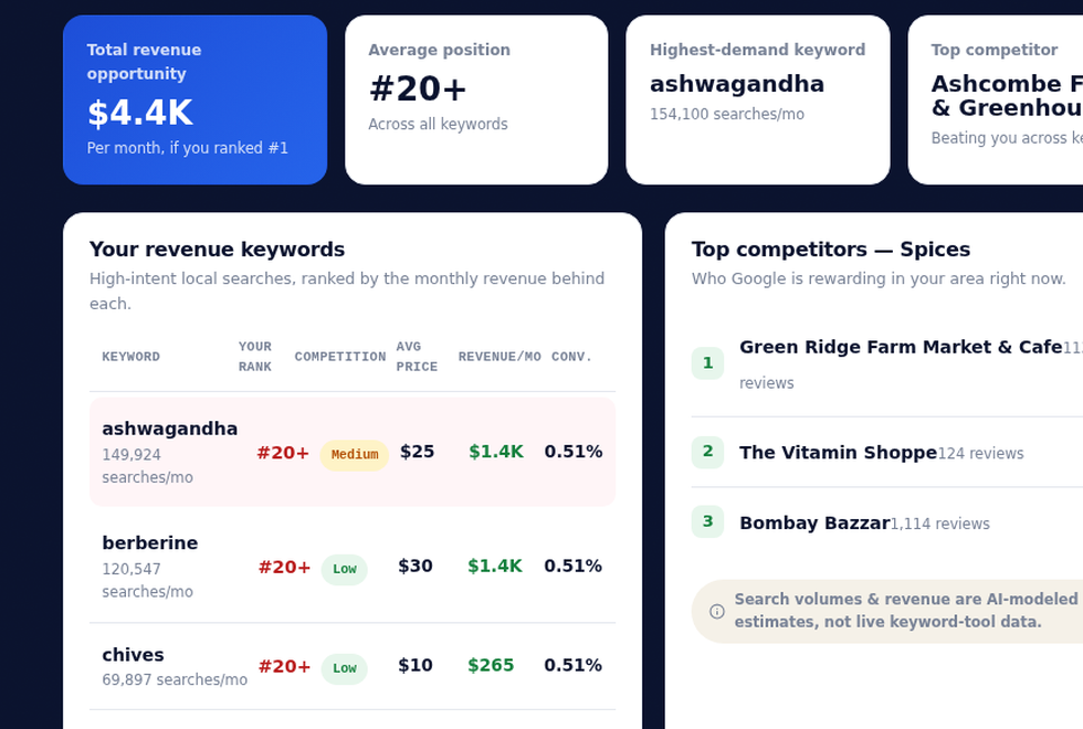 The Revenue Opportunity Finder results dashboard showing revenue, keyword table, and competitors.
